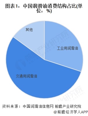 图表1：中国润滑油消费结构占比(单位：%)