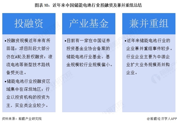 图表10：近年来中国储能电池行业投融资及兼并重组总结 