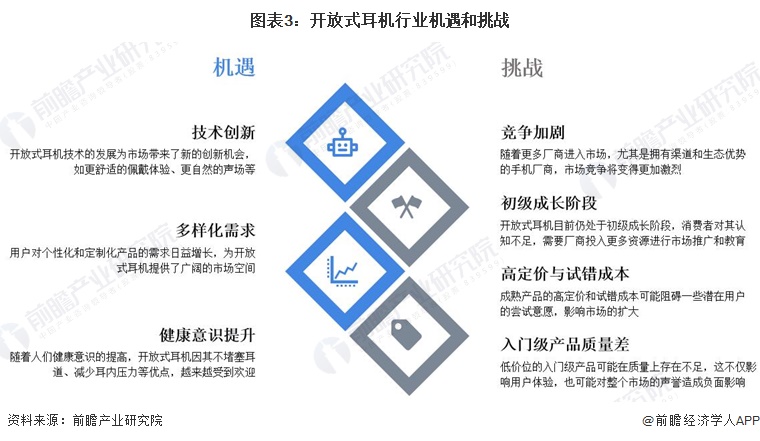 图表3：开放式耳机行业机遇和挑战