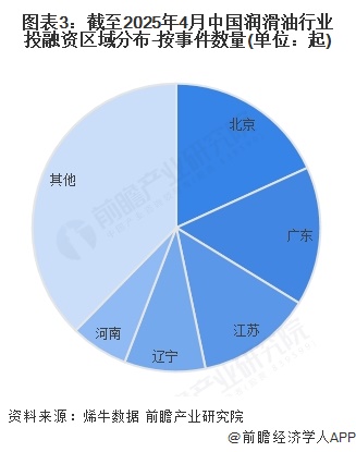图表3：截至2025年4月中国润滑油行业投融资区域分布-按事件数量(单位：起)