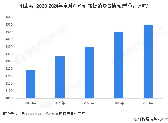 图表4：2020-2024年全球润滑油市场消费量情况(单位：万吨)