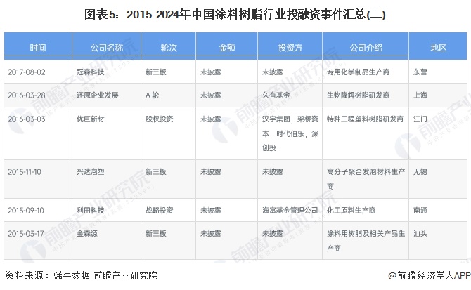 图表5：2015-2024年中国涂料树脂行业投融资事件汇总(二)