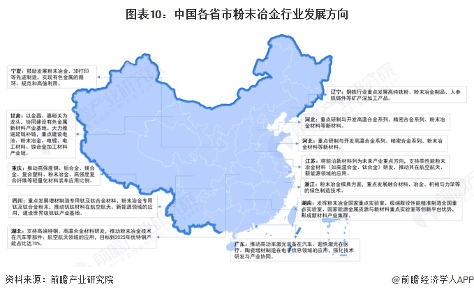 图表10：中国各省市粉末冶金行业发展方向