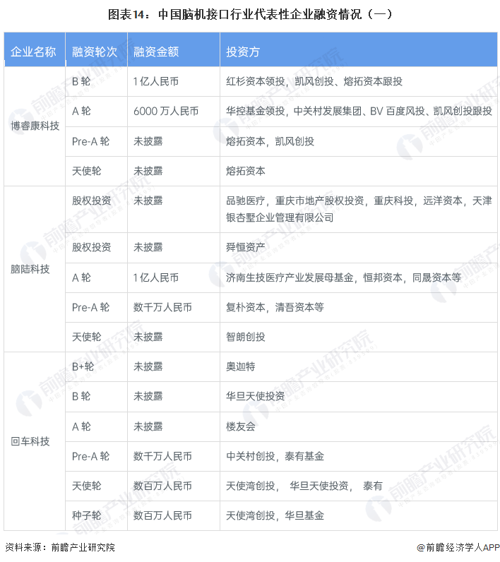 图表14：中国脑机接口行业代表性企业融资情况（一）