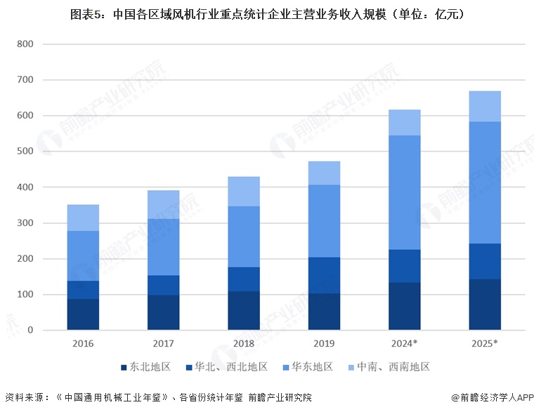 图表5：中国各区域风机行业重点统计企业主营业务收入规模（单位：亿元）