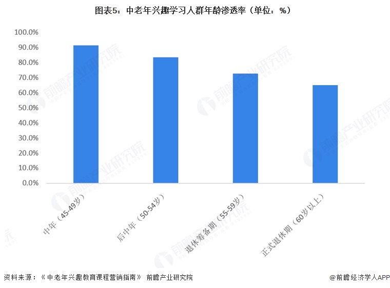 图表5：中老年兴趣学习人群年龄渗透率（单位：%）