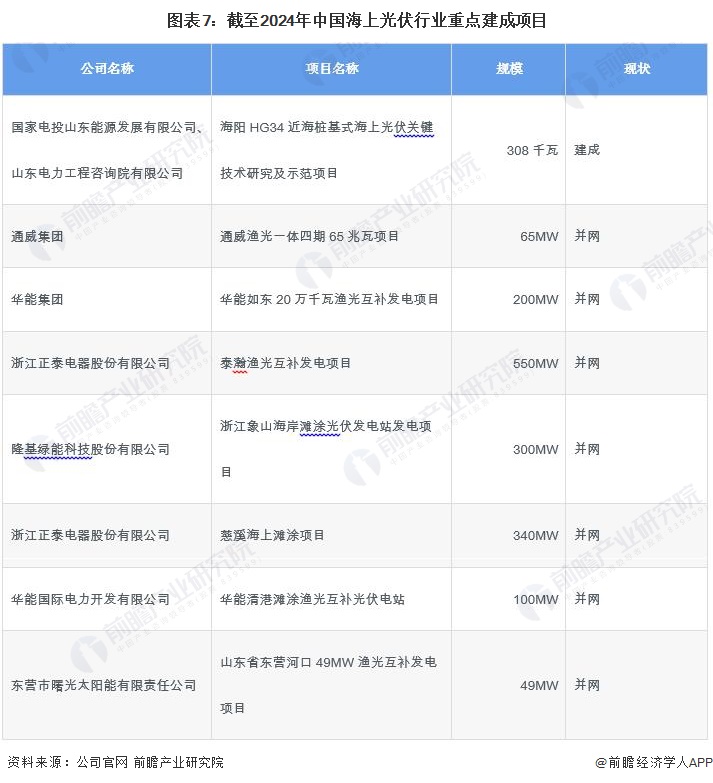 图表7：截至2024年中国海上光伏行业重点建成项目