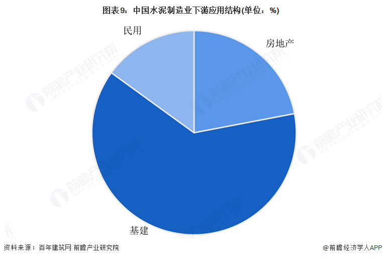 图表9：中国水泥制造业下游应用结构(单位：%)