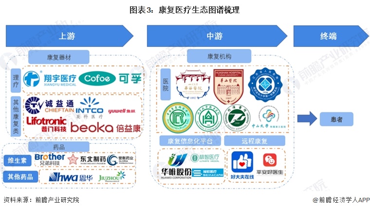 图表3：康复医疗生态图谱梳理