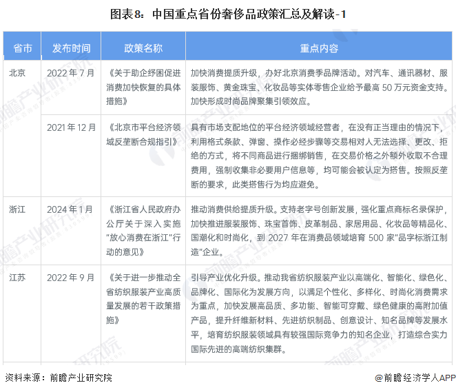 图表8：中国重点省份奢侈品政策汇总及解读-1