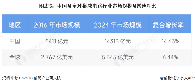图表5：中国及全球集成电路行业市场规模及增速对比