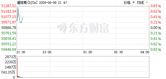 R图 DJIA_0