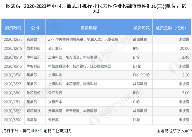 图表6：2020-2023年中国开放式耳机行业代表性企业投融资事件汇总(二)(单位：亿元)