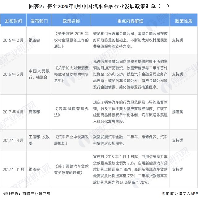 图表2：截至2026年1月中国汽车金融行业发展政策汇总（一）