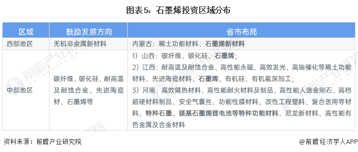 图表5：石墨烯投资区域分布