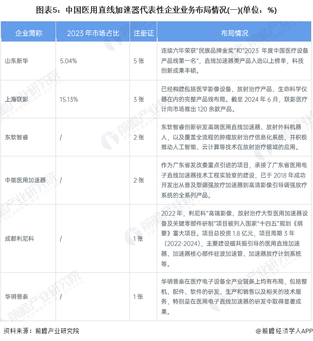 图表5：中国医用直线加速器代表性企业业务布局情况(一)(单位：%)