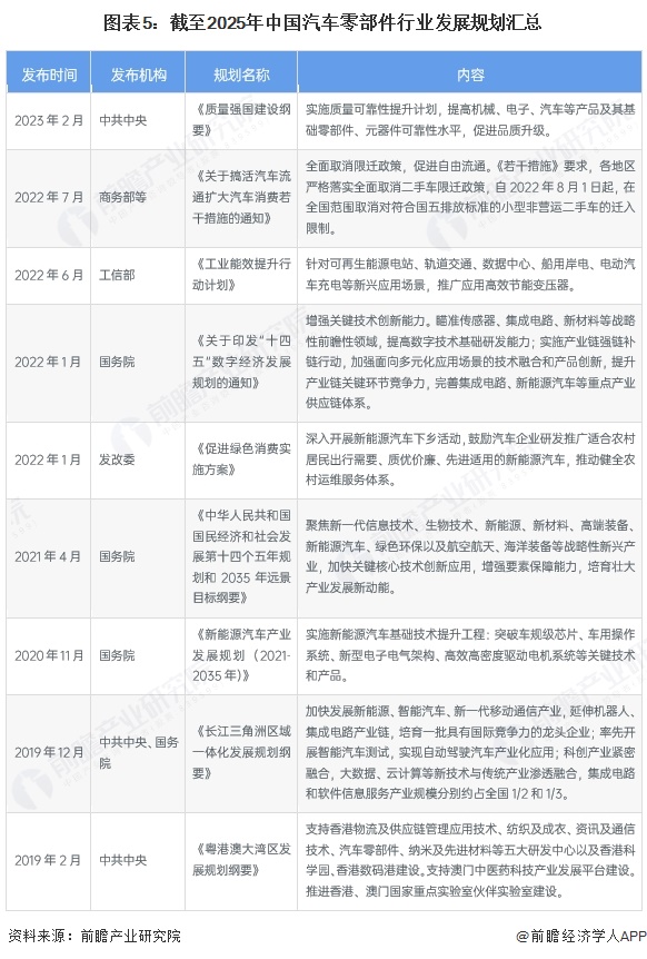 图表5：截至2025年中国汽车零部件行业发展规划汇总