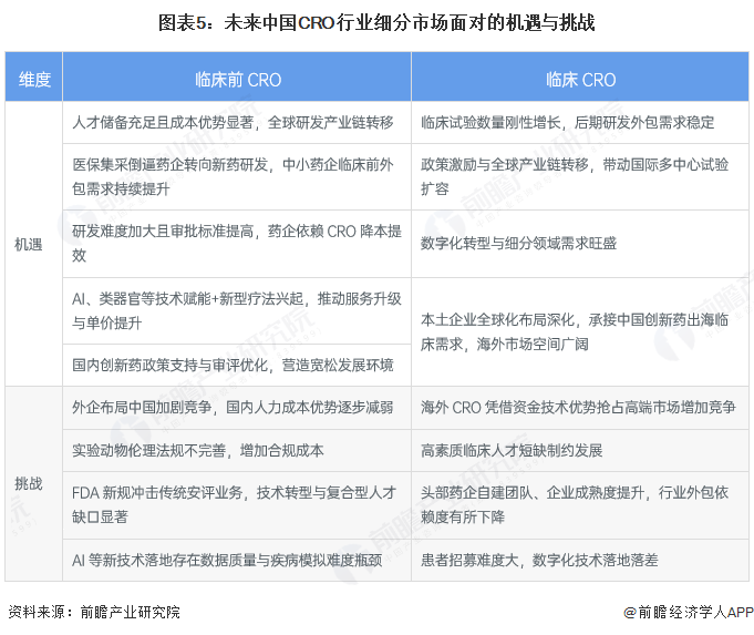 图表5：未来中国CRO行业细分市场面对的机遇与挑战