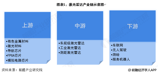 图表1：激光雷达产业链示意图