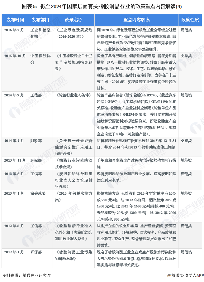 图表5：截至2024年国家层面有关橡胶制品行业的政策重点内容解读(4)