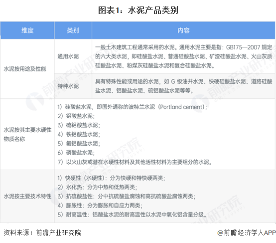 图表1：水泥产品类别