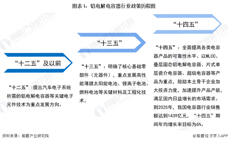 图表1：铝电解电容器行业政策历程图