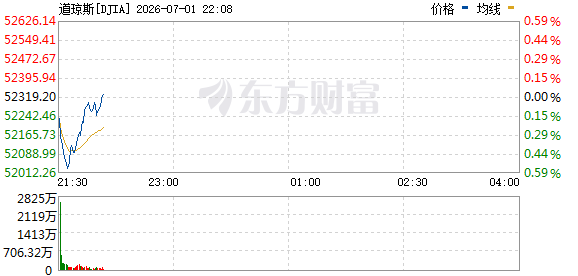 R图 DJIA_0