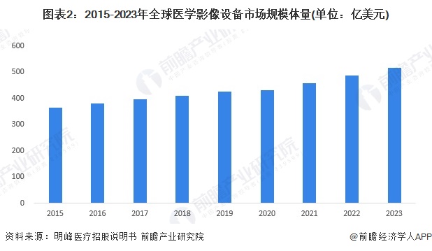 图表2：2015-2023年全球医学影像设备市场规模体量(单位：亿美元)