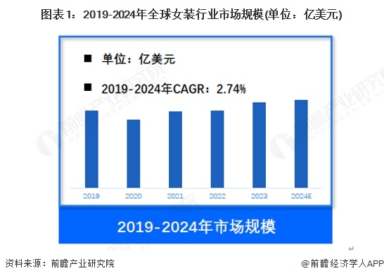 图表1：2019-2024年全球女装行业市场规模(单位：亿美元)