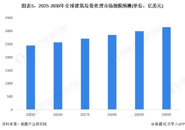 图表5：2025-2030年全球建筑垃圾处理市场规模预测(单位：亿美元)