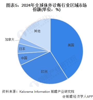 图表5：2024年全球体外诊断行业区域市场份额(单位：%)