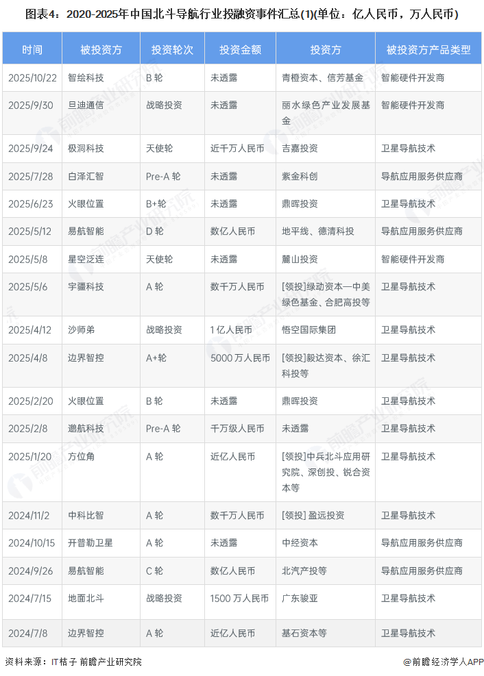 图表4：2020-2025年中国北斗导航行业投融资事件汇总(1)(单位：亿人民币，万人民币)