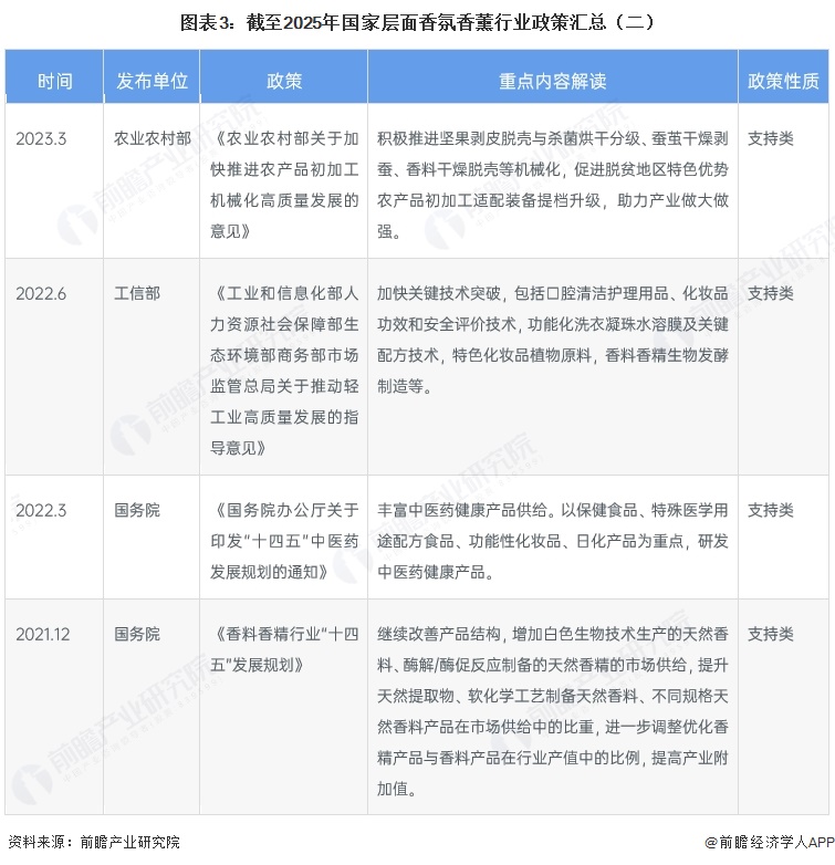 图表3：截至2025年国家层面香氛香薰行业政策汇总（二）