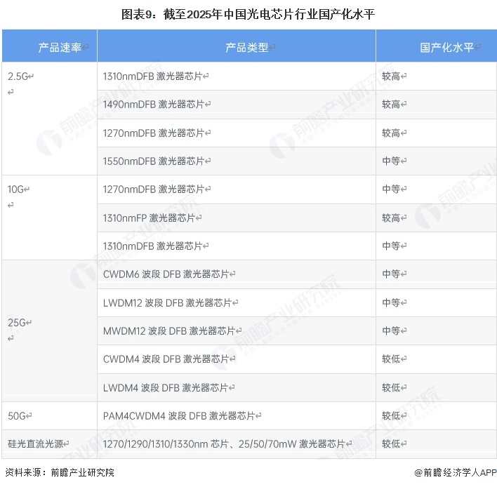 图表9：截至2025年中国光电芯片行业国产化水平