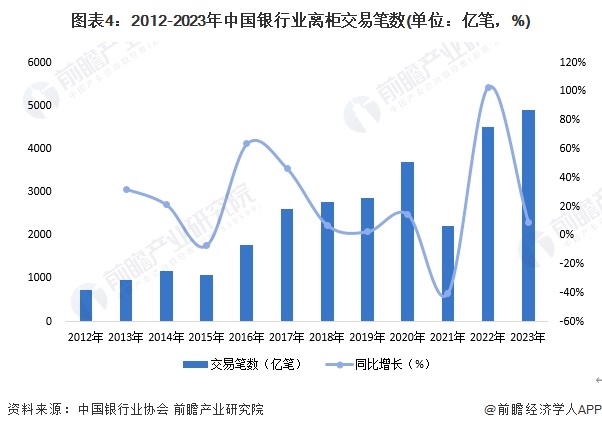 图表4：2012-2023年中国银行业离柜交易笔数(单位：亿笔，%)