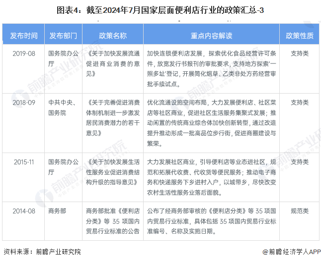 图表4：截至2024年7月国家层面便利店行业的政策汇总-3