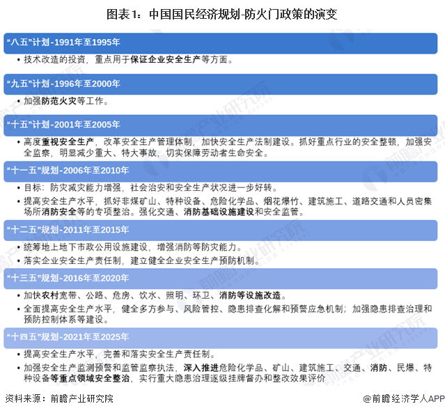 图表1：中国国民经济规划-防火门政策的演变