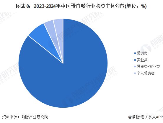 图表8：2023-2024年中国蛋白粉行业投资主体分布(单位：%)