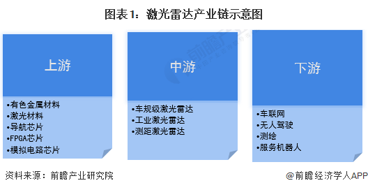 图表1：激光雷达产业链示意图