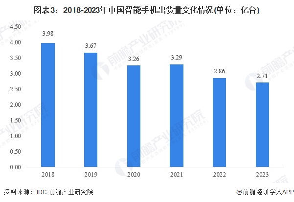 图表3：2018-2023年中国智能手机出货量变化情况(单位：亿台)