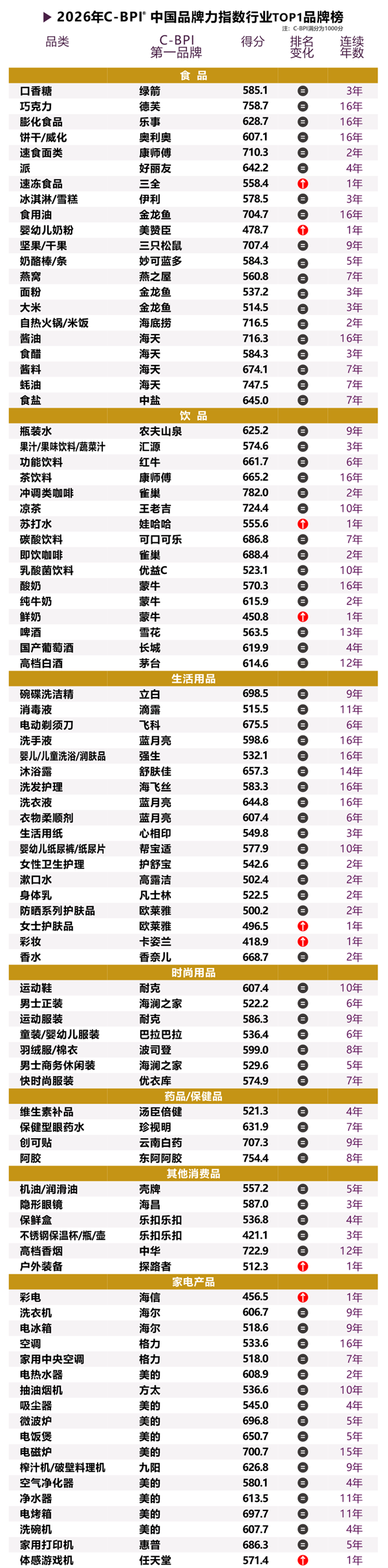 2026å¹´ä¸­å›½å“ç‰ŒåŠ›æŒ‡æ•°C-BPIç ”ç©¶æˆæžœæƒå¨å‘å¸ƒ