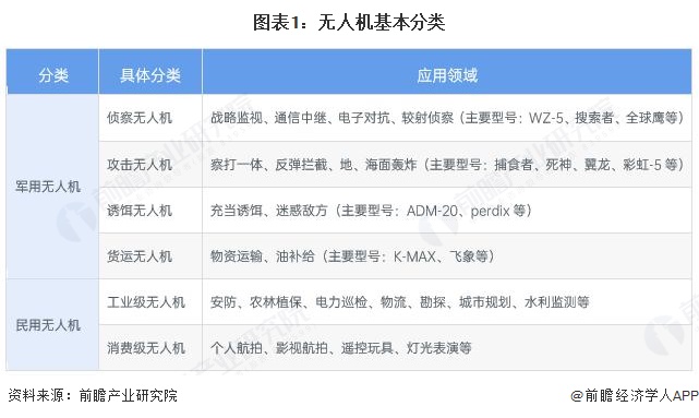 图表1：无人机基本分类