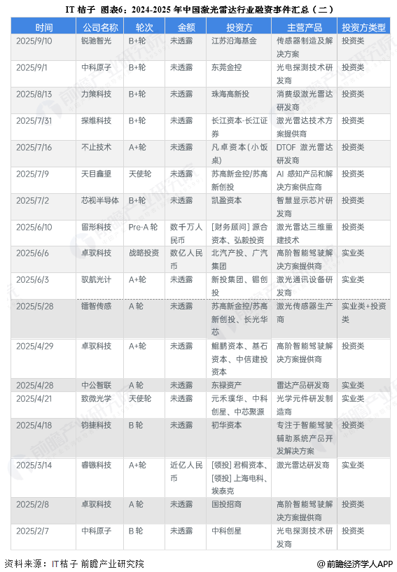 图表6：2024-2025年中国激光雷达行业融资事件汇总(二)