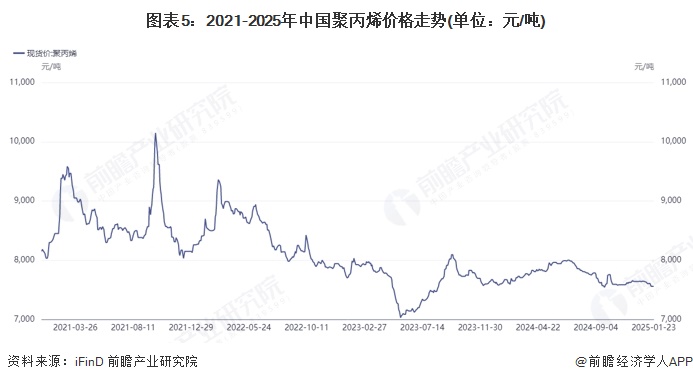 图表5：2021-2025年中国聚丙烯价格走势(单位：元/吨)