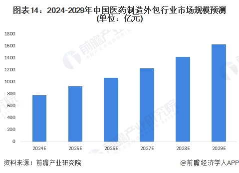 图表14：2024-2029年中国医药制造外包行业市场规模预测(单位：亿元)