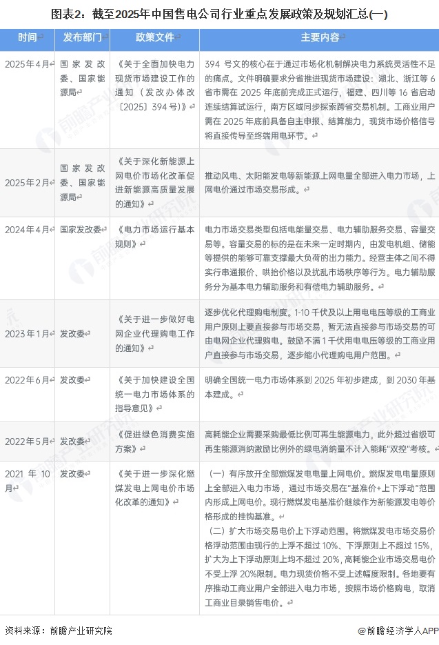 图表2：截至2025年中国售电公司行业重点发展政策及规划汇总(一)