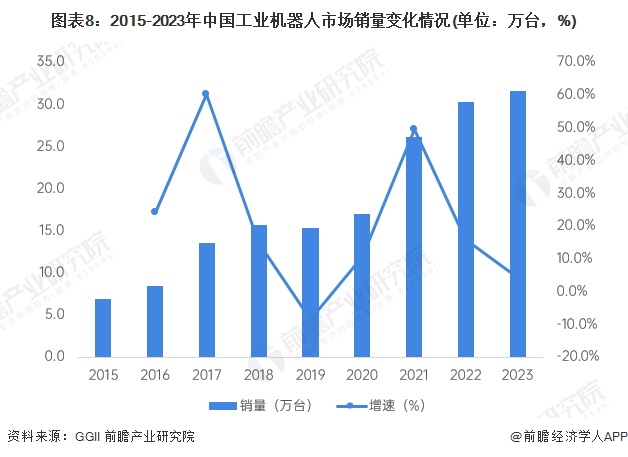 图表8：2015-2023年中国工业机器人市场销量变化情况(单位：万台，%)