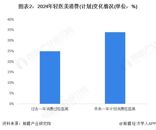 图表2：2024年轻医美消费(计划)变化情况(单位：%)