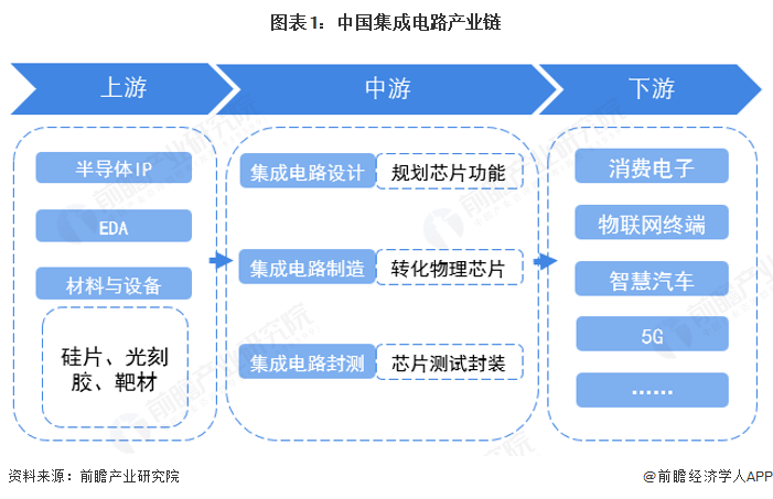 图表1：中国集成电路产业链