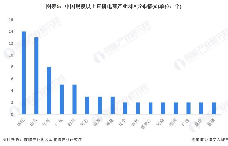 图表5：中国规模以上直播电商产业园区分布情况(单位：个)